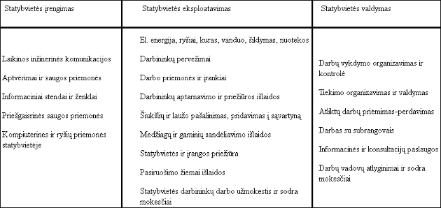 statybvietes-islaidu-struktura