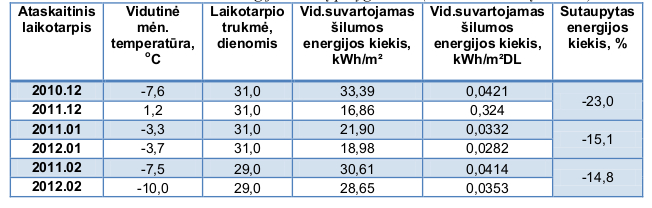 suvartotos-silumines-energijos-kiekio-palyginimas