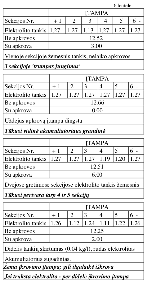 akumuliatoriaus-gedimai