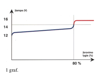 akumuliatoriaus-ikrovimas-1graf