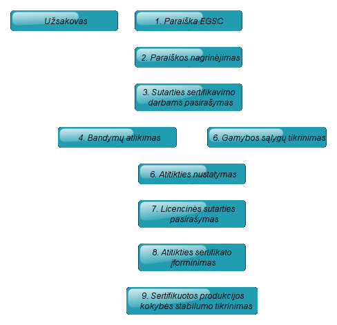 gaminiu-sertifikavimo-tvarka