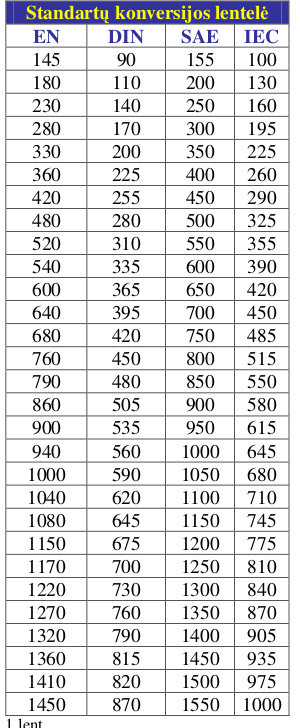 standartu-konvensijos-lentele-1lent