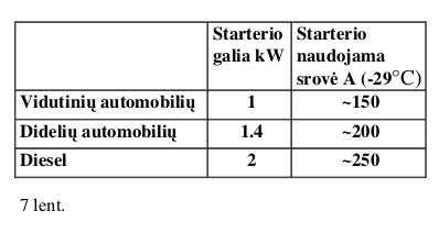 starterio-sroviu-dydziai-7lentele