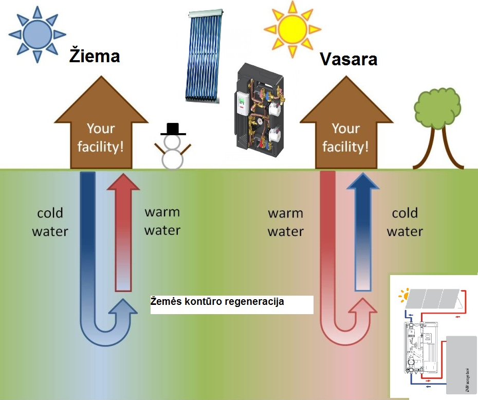 Vakuuminių saulės kolektorių ir geoterminio šilumos siurblio komplektas