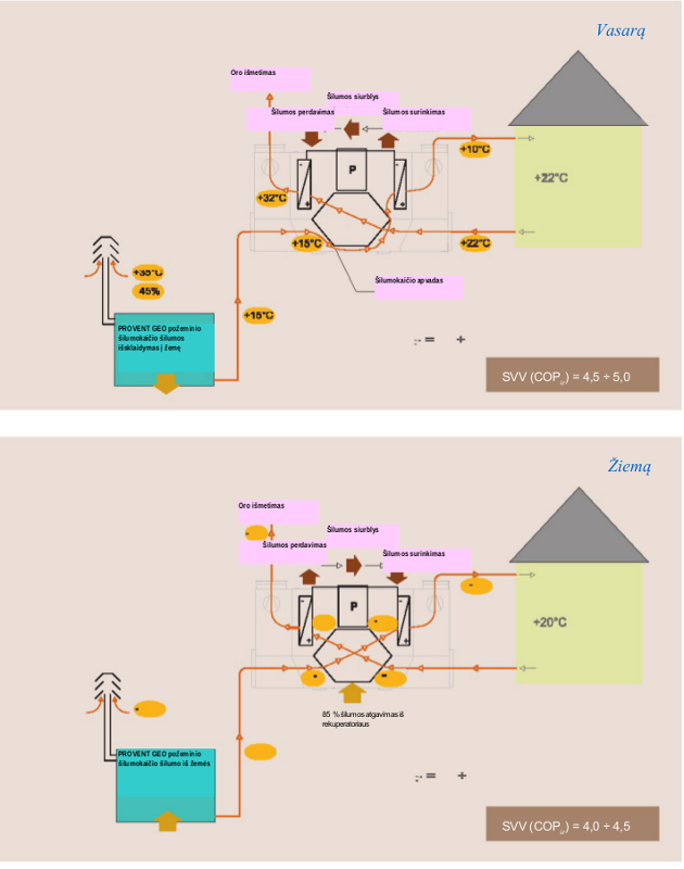 Vėdinimas, šildymas, oro kondicionavimas naudojant atsinaujinančią energiją: GEO-Klimat