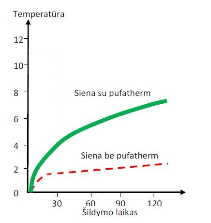 Patalpų apšiltinimas iš vidaus