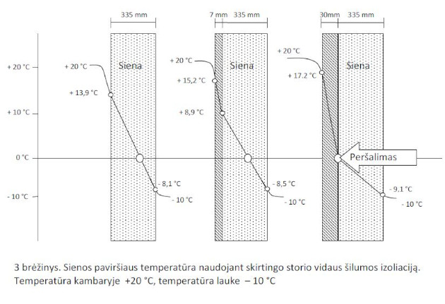 Patalpų apšiltinimas iš vidaus