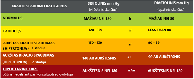 Teisingas kraujo spaudimo rodmenų supratimas