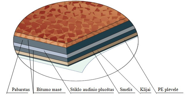 Bituminės čerpės Icopal - tai tavo namo stogas ...