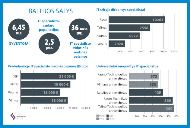 IT specialistų rinka Baltijos šalyse