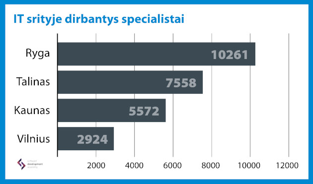 IT specialistų rinka Baltijos šalyse