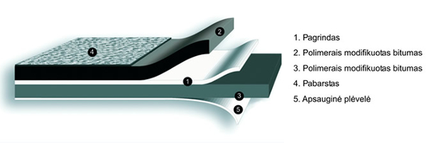 ritinine-stogo-danga-mida-prilydomoji-elastomerine-bitumine-lakstinė-danga1