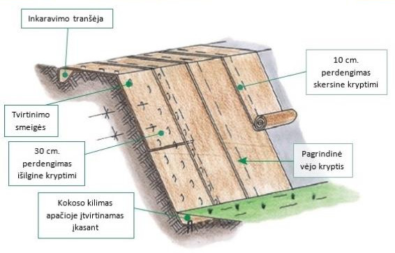 Šlaitų stiprinimas ir apsauga nuo erozijos