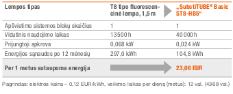 sviesos-diodu-apsvietimas-osram-ledsubstitube-teikiama-nauda