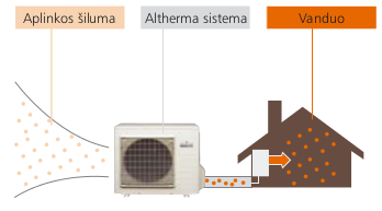 Šilumos siurbliai oras-vanduo DAIKIN Altherma