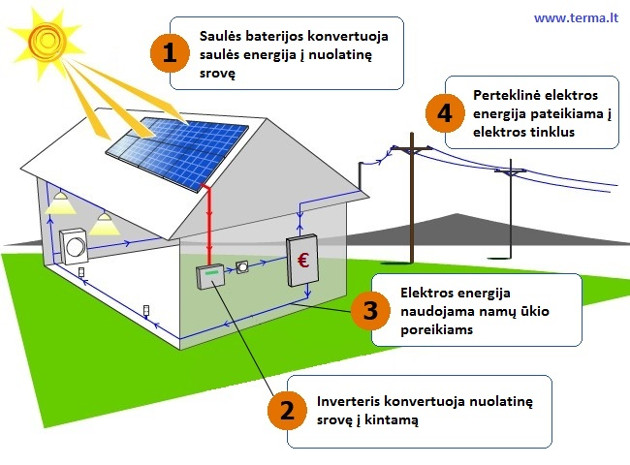 Nuosavos saulės elektrinės – įsirengti dar niekada nebuvo taip paprasta