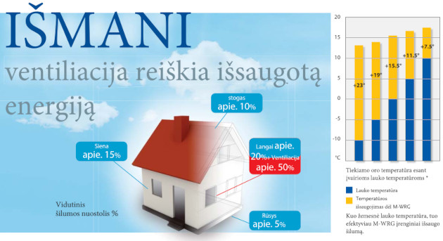 Decentralizuota ventiliacija ir rekuperacija namams Meltem M-WRG