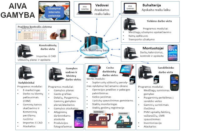 Roberto Šertvyčio automatizuotų informacinių sistemų KŪB AIVA SISTEMA - verslo valdymo sistemos, programavimas, e-verslo sprendimai