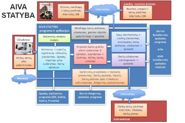Roberto Šertvyčio automatizuotų informacinių sistemų KŪB AIVA SISTEMA - verslo valdymo sistemos, programavimas, e-verslo sprendimai