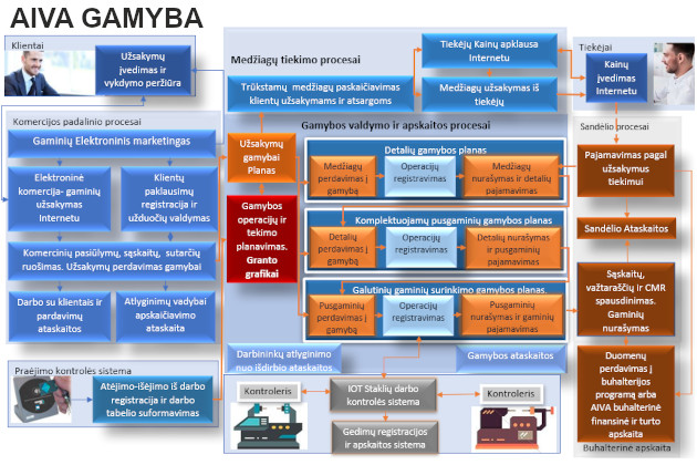 Roberto Šertvyčio automatizuotų informacinių sistemų KŪB AIVA SISTEMA - verslo valdymo sistemos, programavimas, e-verslo sprendimai