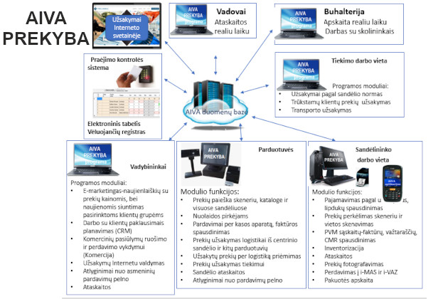 Roberto Šertvyčio automatizuotų informacinių sistemų KŪB AIVA SISTEMA - verslo valdymo sistemos, programavimas, e-verslo sprendimai