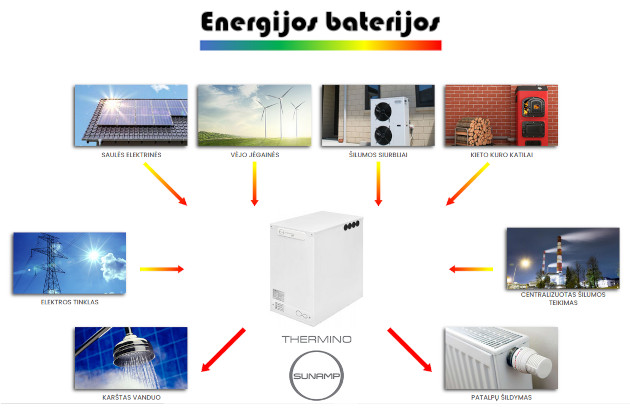 Energijos baterijos, MB - Sunamp THERMINO energijos baterijos-termobaterijos - ko gero efektyviausi ir kompaktiškiausi šiluminės energijos kaupikliai