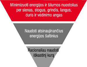 „TRIAS ENERGETICA“ modelis. Jis apibrėžia pastatų projektavimo, eksploatavimo ir modernizavimo taisykles